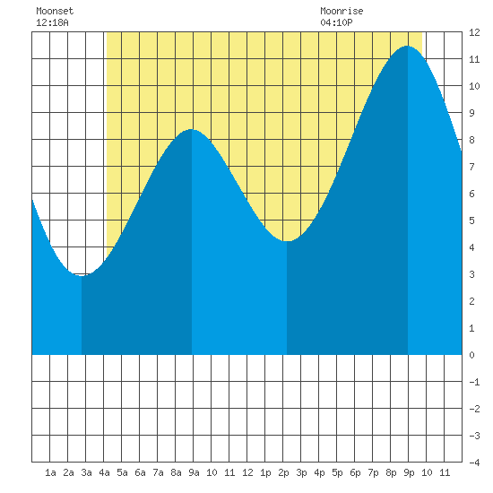 Monte Carlo Island tide chart for Friday, July 4, 2025