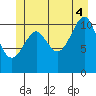 Monte Carlo Island tide chart for Friday, July 4, 2025