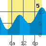 Monte Carlo Island tide chart for Saturday, July 5, 2025