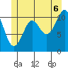 Monte Carlo Island tide chart for Sunday, July 6, 2025