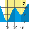 Monte Carlo Island tide chart for Monday, July 7, 2025