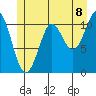 Monte Carlo Island tide chart for Tuesday, July 8, 2025