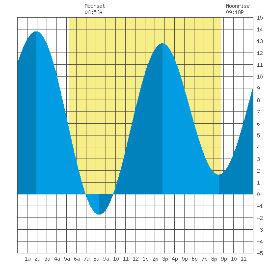 Monte Carlo Island tide chart for Sunday, August 10, 2025