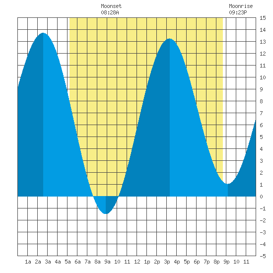 Monte Carlo Island tide chart for Monday, August 11, 2025