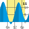 Monte Carlo Island tide chart for Monday, August 11, 2025