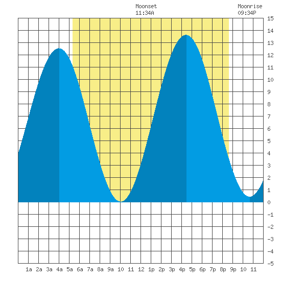 Monte Carlo Island tide chart for Wednesday, August 13, 2025