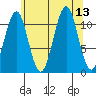Monte Carlo Island tide chart for Wednesday, August 13, 2025