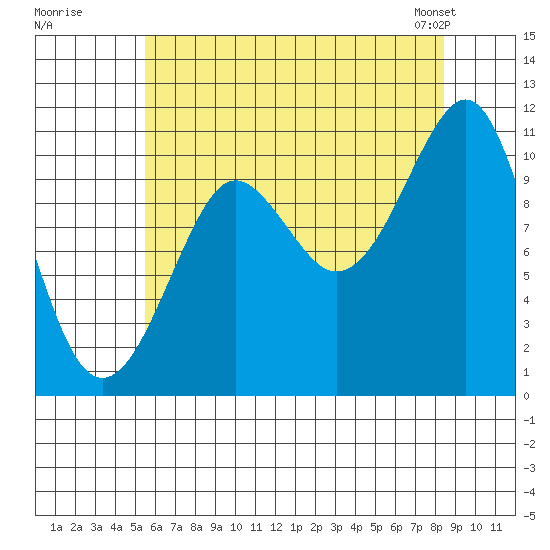 Monte Carlo Island tide chart for Monday, August 18, 2025