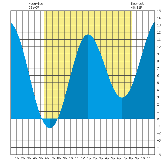 Monte Carlo Island tide chart for Thursday, August 21, 2025