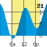 Monte Carlo Island tide chart for Thursday, August 21, 2025