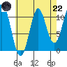 Monte Carlo Island tide chart for Friday, August 22, 2025