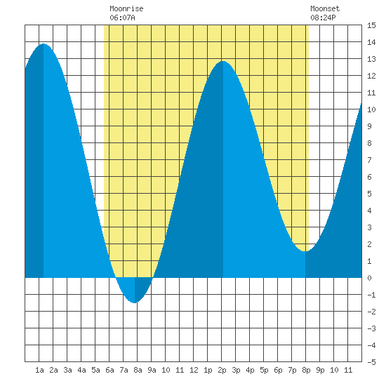 Monte Carlo Island tide chart for Saturday, August 23, 2025