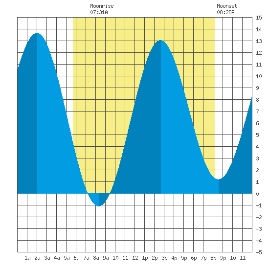 Monte Carlo Island tide chart for Sunday, August 24, 2025