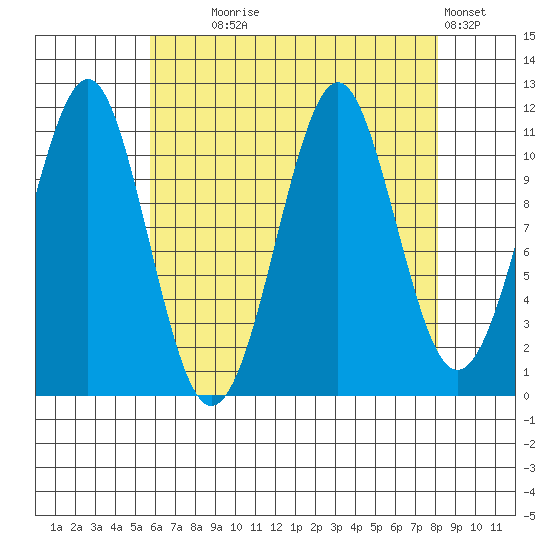 Monte Carlo Island tide chart for Monday, August 25, 2025