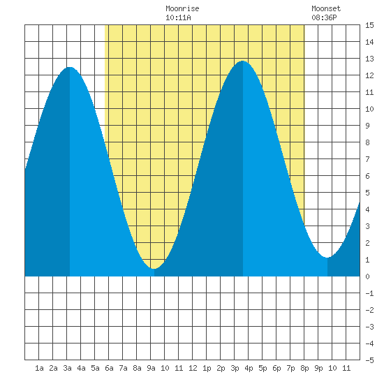 Monte Carlo Island tide chart for Tuesday, August 26, 2025