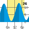 Monte Carlo Island tide chart for Tuesday, August 26, 2025