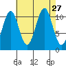 Monte Carlo Island tide chart for Wednesday, August 27, 2025