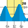 Monte Carlo Island tide chart for Thursday, August 28, 2025