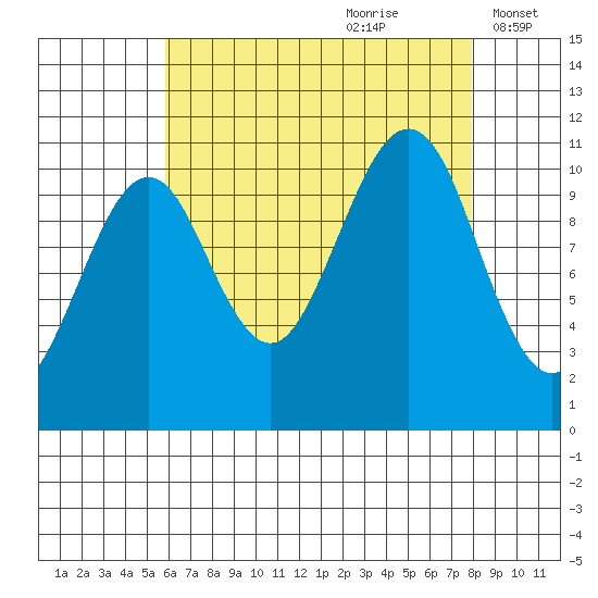 Monte Carlo Island tide chart for Friday, August 29, 2025