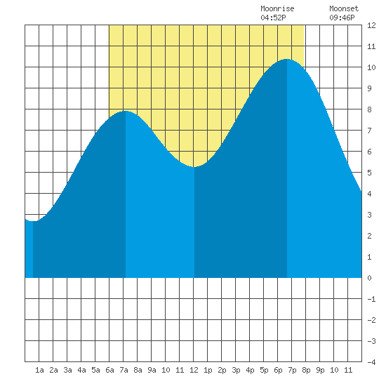 Monte Carlo Island tide chart for Sunday, August 31, 2025