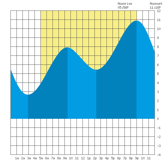Monte Carlo Island tide chart for Sunday, August 3, 2025
