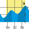 Monte Carlo Island tide chart for Sunday, August 3, 2025