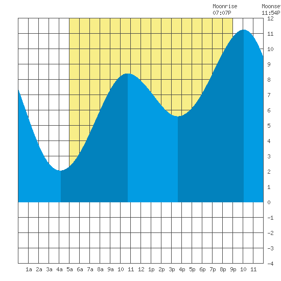 Monte Carlo Island tide chart for Monday, August 4, 2025