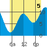 Monte Carlo Island tide chart for Tuesday, August 5, 2025