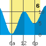 Monte Carlo Island tide chart for Wednesday, August 6, 2025