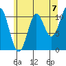Monte Carlo Island tide chart for Thursday, August 7, 2025