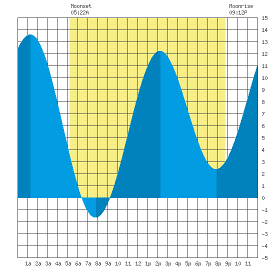Monte Carlo Island tide chart for Saturday, August 9, 2025