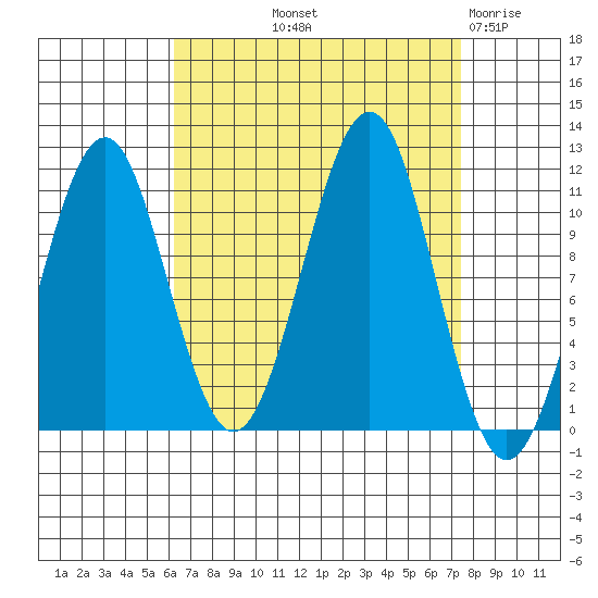 Monte Carlo Island tide chart for Wednesday, September 10, 2025