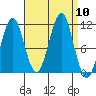 Monte Carlo Island tide chart for Wednesday, September 10, 2025