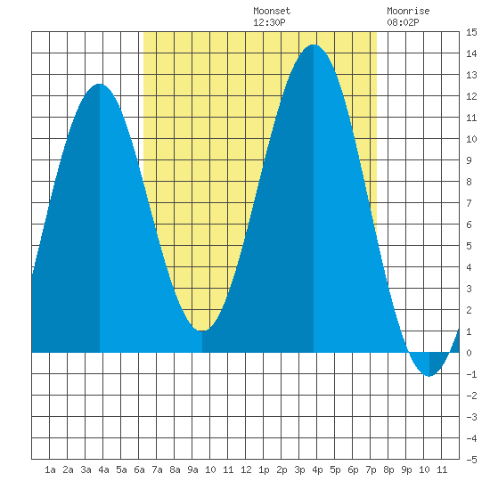 Monte Carlo Island tide chart for Thursday, September 11, 2025