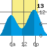 Monte Carlo Island tide chart for Saturday, September 13, 2025