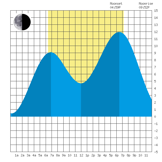 Monte Carlo Island tide chart for Sunday, September 14, 2025