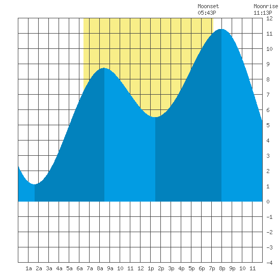 Monte Carlo Island tide chart for Monday, September 15, 2025