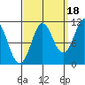 Monte Carlo Island tide chart for Thursday, September 18, 2025