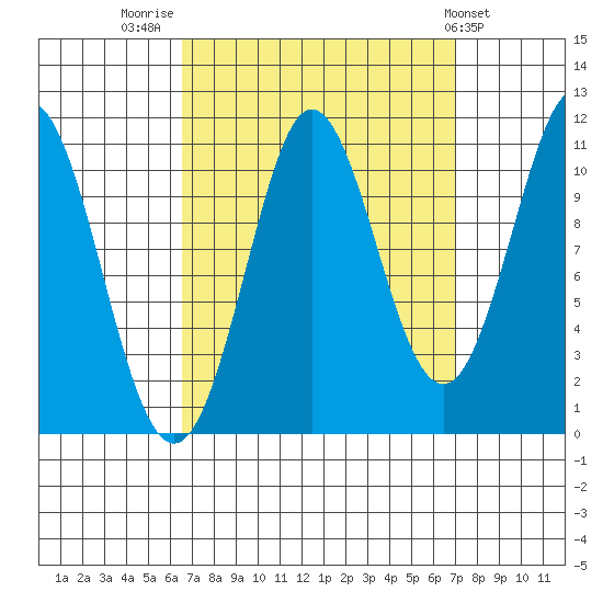 Monte Carlo Island tide chart for Friday, September 19, 2025