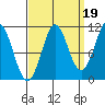 Monte Carlo Island tide chart for Friday, September 19, 2025