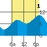 Monte Carlo Island tide chart for Monday, September 1, 2025