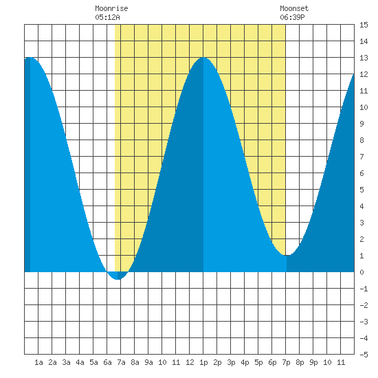 Monte Carlo Island tide chart for Saturday, September 20, 2025