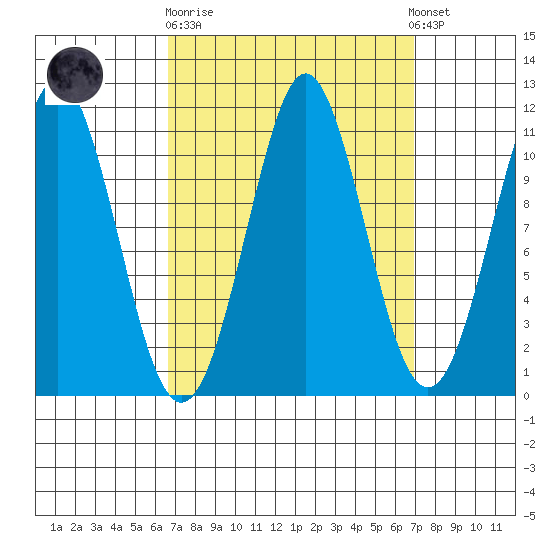 Monte Carlo Island tide chart for Sunday, September 21, 2025