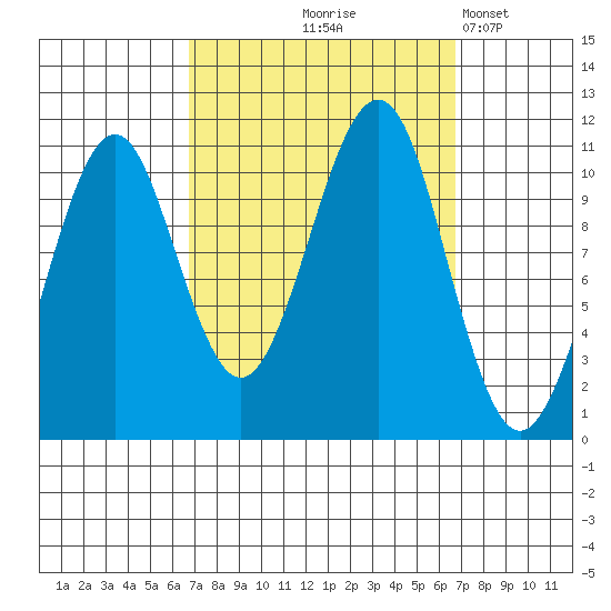 Monte Carlo Island tide chart for Thursday, September 25, 2025
