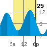 Monte Carlo Island tide chart for Thursday, September 25, 2025