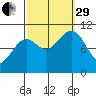 Monte Carlo Island tide chart for Monday, September 29, 2025