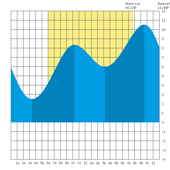 Monte Carlo Island tide chart for Tuesday, September 2, 2025