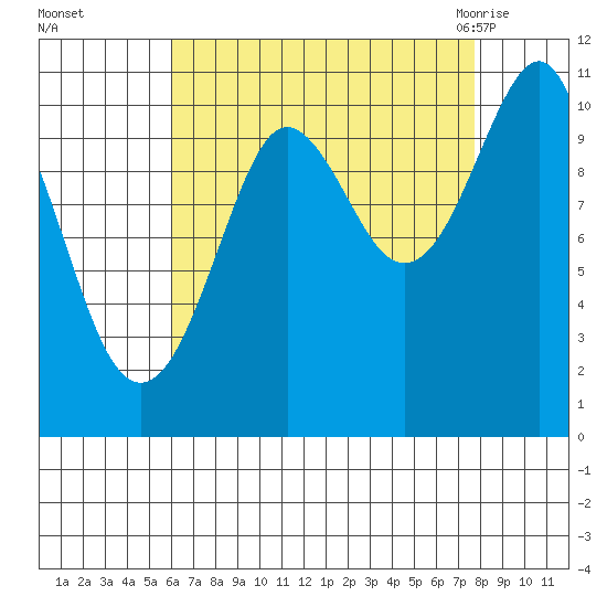 Monte Carlo Island tide chart for Wednesday, September 3, 2025