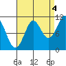 Monte Carlo Island tide chart for Thursday, September 4, 2025