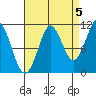 Monte Carlo Island tide chart for Friday, September 5, 2025